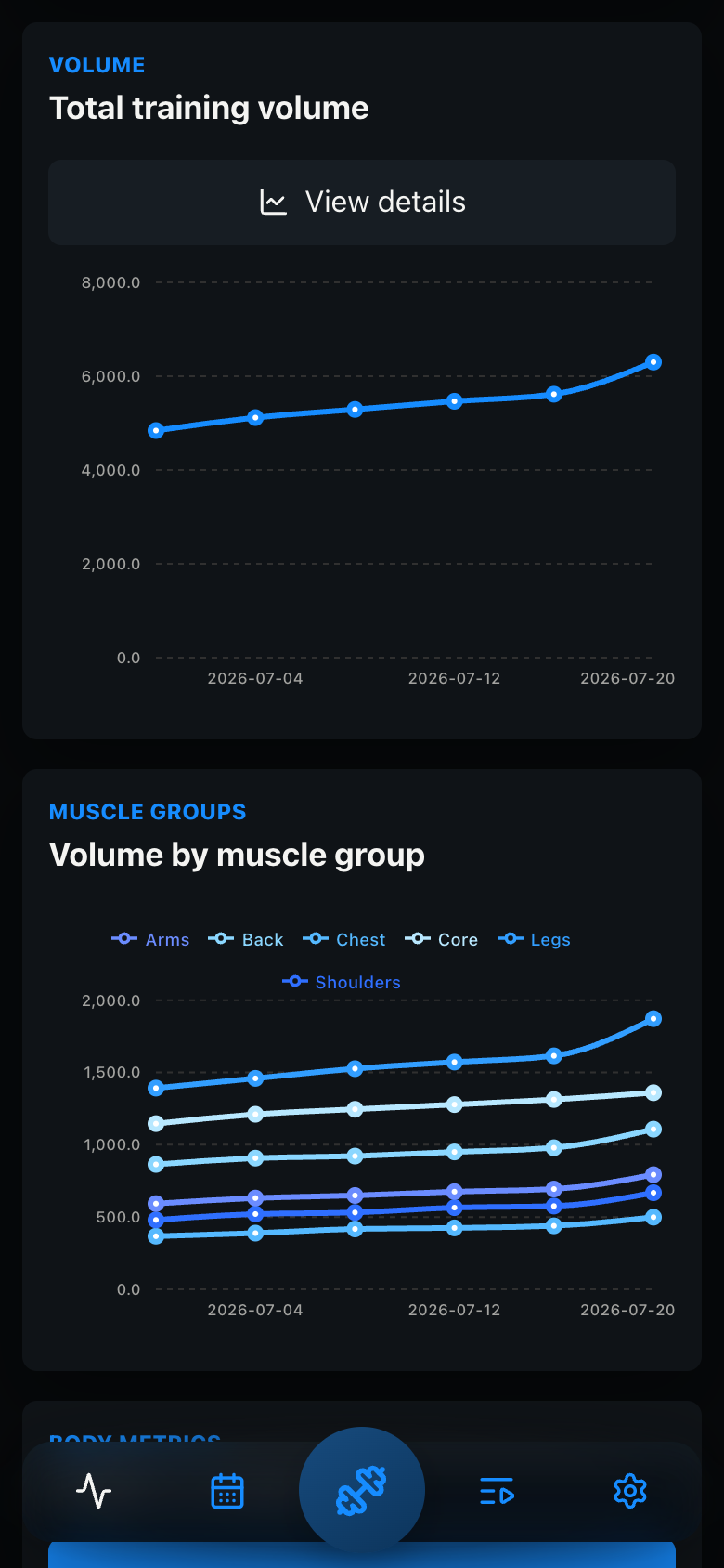 Training volume graphs split into total volume and volume by muscle group