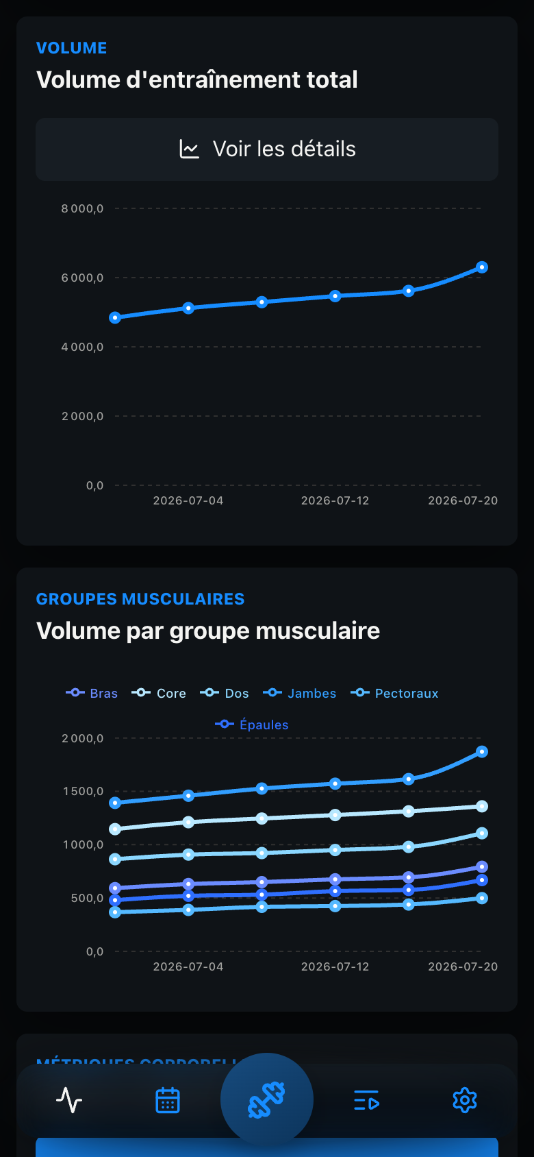 Graphiques du volume total et du volume par groupe musculaire