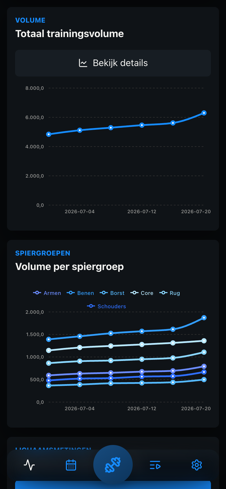 Grafieken met totaal trainingsvolume en volume per spiergroep